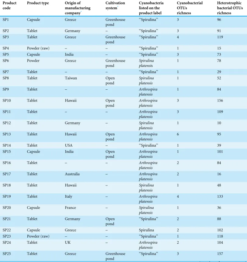 Table 1 Commercially available ‘‘Spirulina’’ food supplements from the Greek market. OTUs: bacterial operational taxonomic units.