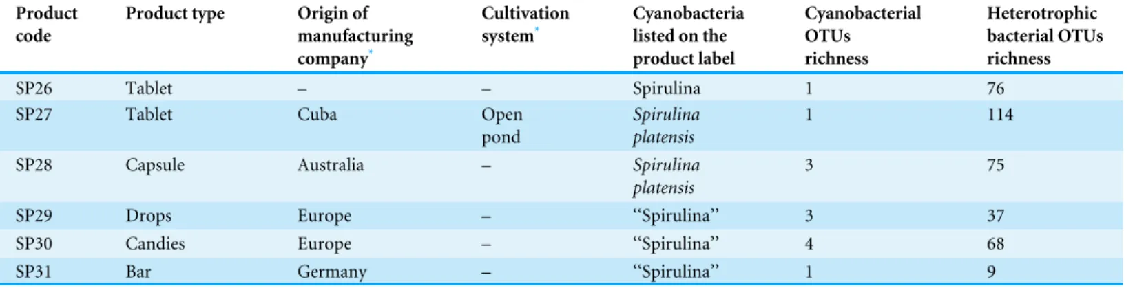 Table 1 (continued) Product code