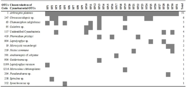 Figure 1 Heatmap of occurrence of the operational taxonomic units (OTUs) that were closely related to cyanobacteria in commercially available ‘‘Spirulina’’ food supplements in the Greek market.