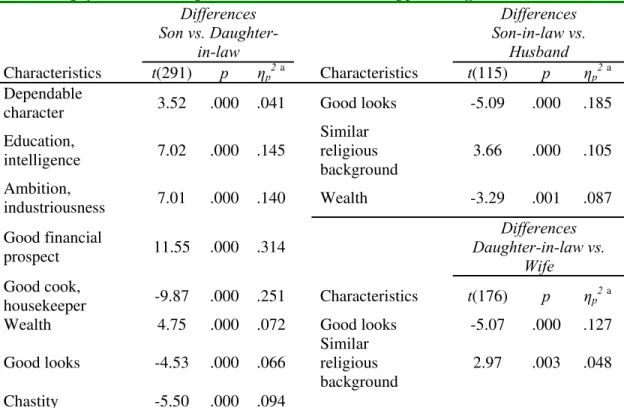 Table 3. Significant son vs. daughter-in-law and in-law vs. mating partner differences   Differences   Son vs
