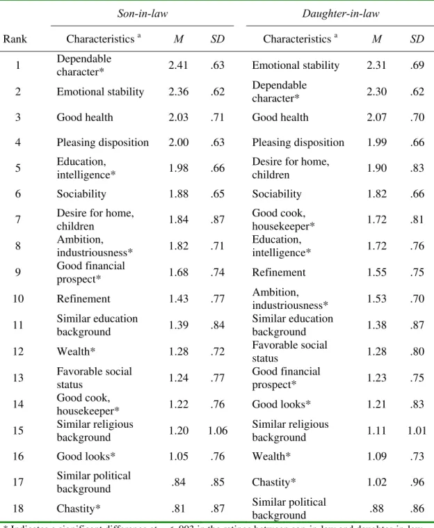 Table 1. Descriptive statistics and ranks of preferences concerning potential in-laws 