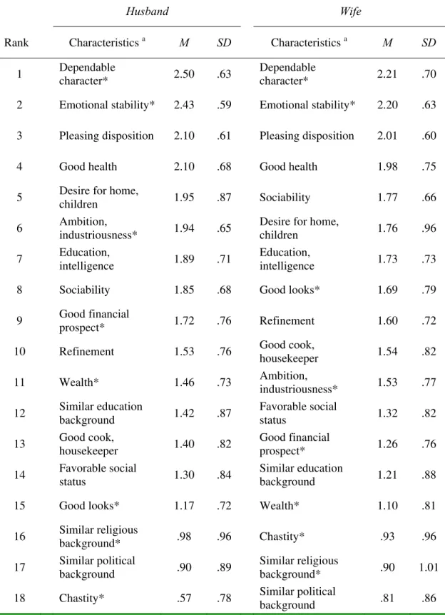 Table 2. Descriptive statistics and ranks of preferences concerning potential husbands or wives 