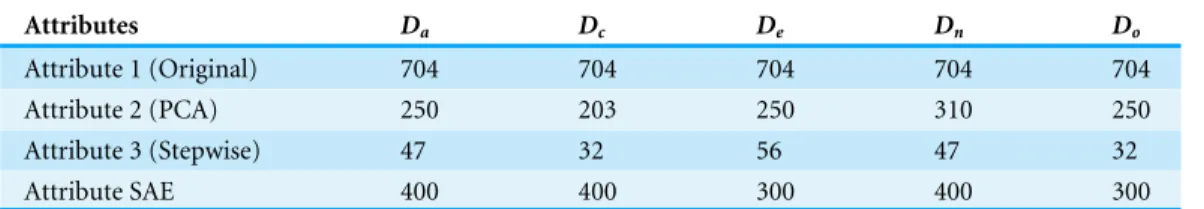 Table 1 The comparison of prediction results in the Pearson correlation coefficient. Attributes r a r c r e r n r o Attribute 1 (Original) 0.1012 0.1849 0.1044 0.0832 0.181 Attribute 2 (PCA) 0.1106 0.2166 0.1049 0.1235 0.1871 Attribute 3 (Stepwise) 0.1223 