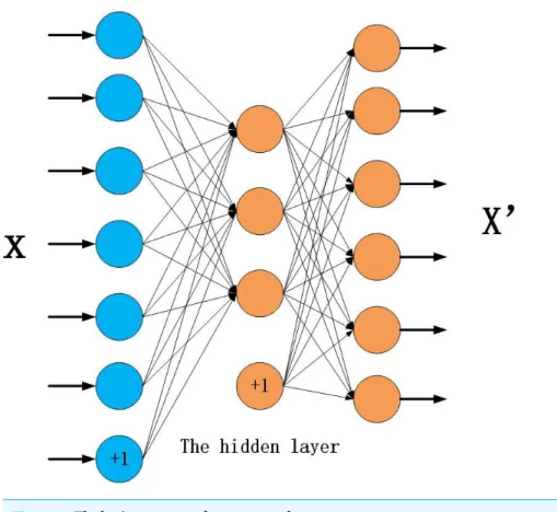 Figure 1 The basic structure of an autoencoder.