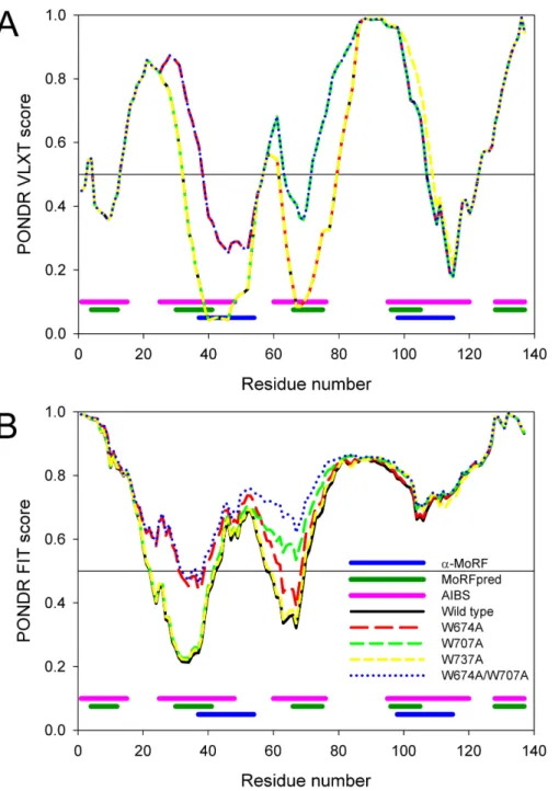 Figure 5 Computational analysis of the effect of tryptophan mutations on the disorder propensity of CaD 136 evaluated by PONDR ® VLXT (A) and PONDR-FIT (B)