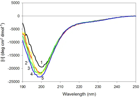 Figure 6 Far-UV CD spectra of wild type (1), W674A (2), W707A (3), W737A (4) and W674A/W707A (5) CaD 136 