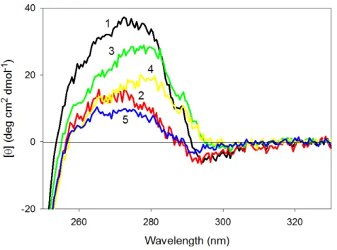Figure 7 Near-UV CD spectra of wild type (1), W674A (2), W707A (3), W737A (4), and W674A/W707A (5) CaD 136 