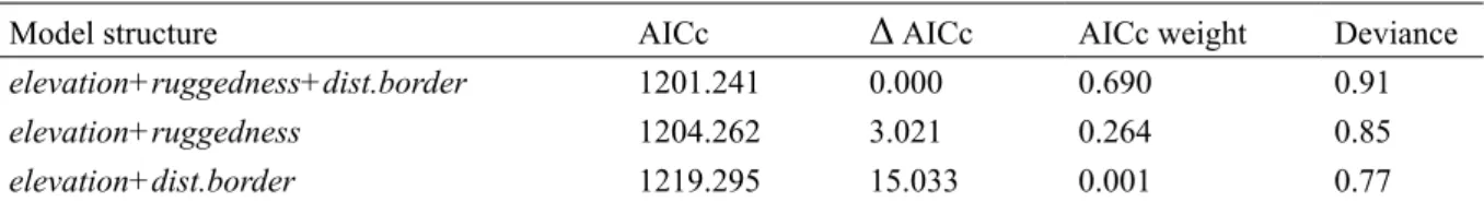 Table 2). The relative importance of the variables  elevation  (45%)  and  ruggedness  index  (39%)  were  greater  than  distance  to  border  (16%)  for  spatial distribution of argali sheep