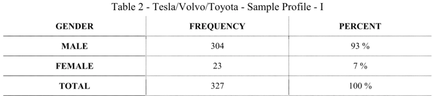 Table 2 - Tesla/Volvo/Toyota - Sample Profile - I 