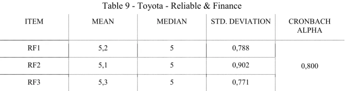 Table 9 - Toyota - Reliable &amp; Finance 