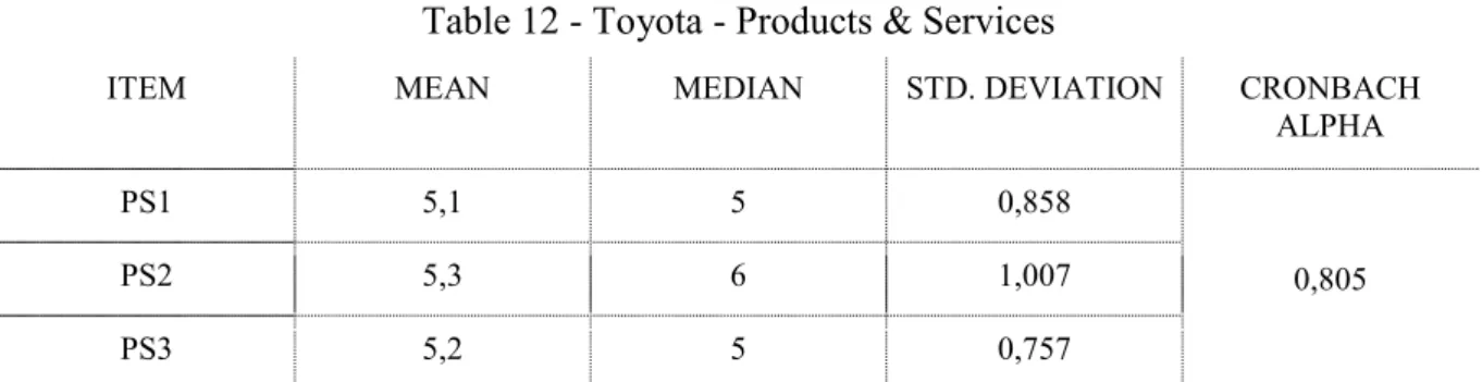 Table 12 - Toyota - Products &amp; Services 