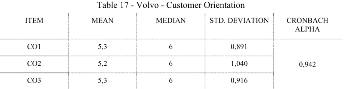 Table 17 - Volvo - Customer Orientation 