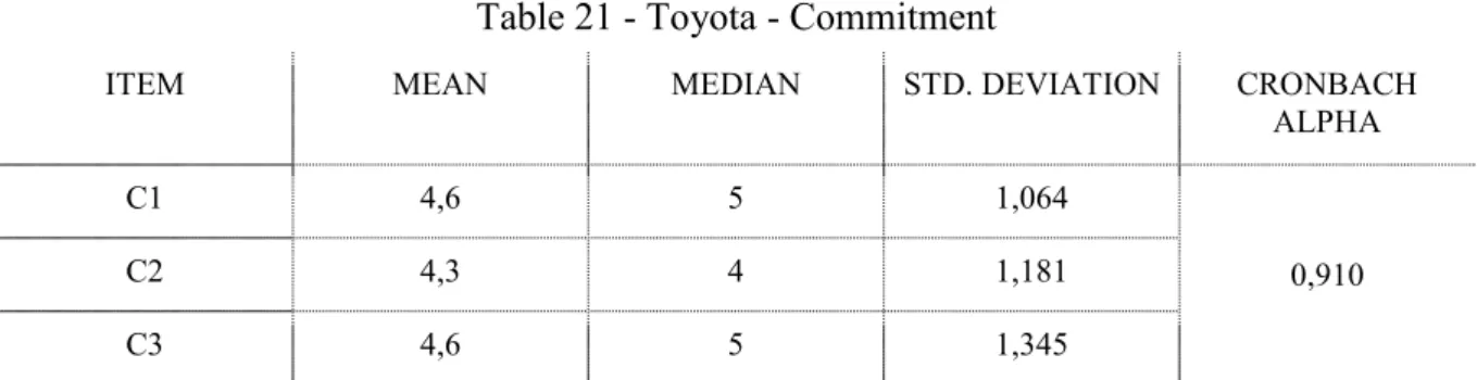 Table 21 - Toyota - Commitment 