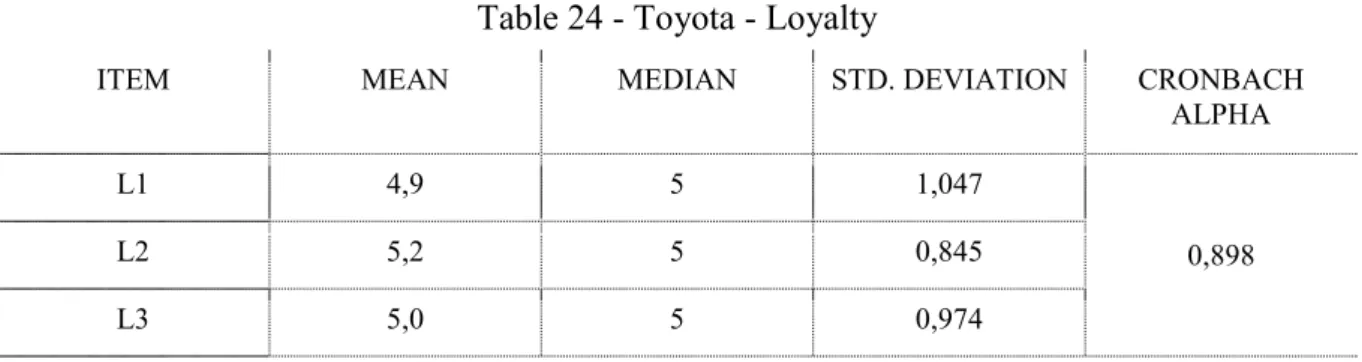 Table 24 - Toyota - Loyalty 