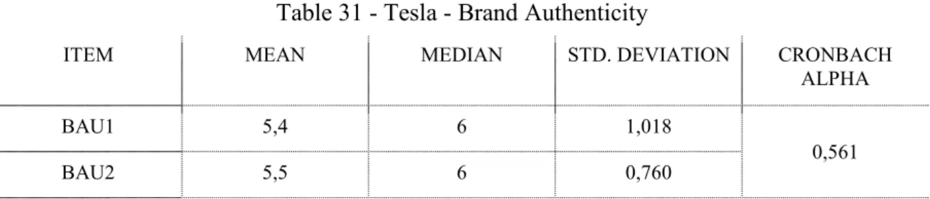Table 31 - Tesla - Brand Authenticity 