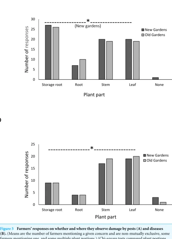 Figure 5 Farmers’ responses on whether and where they observe damage by pests (A) and diseases (B)