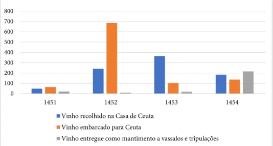 Gráfico 2 – Casa de Ceuta: proveniência dos vinhos (em tonéis).