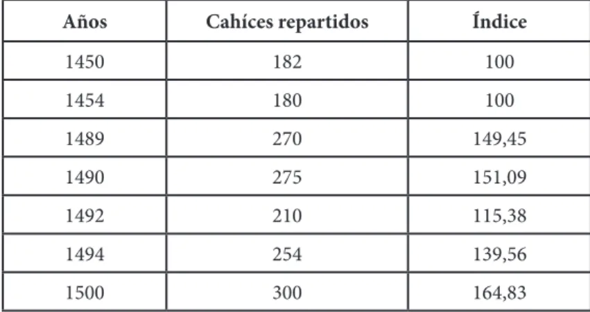 Tabla 3 – Distribución cahíces de sal en Jerez de la Frontera 72 .