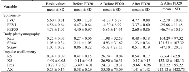 Table 1   Descriptive statistics before and after histamine bronchoprovocation dose 20 (PD20) 
