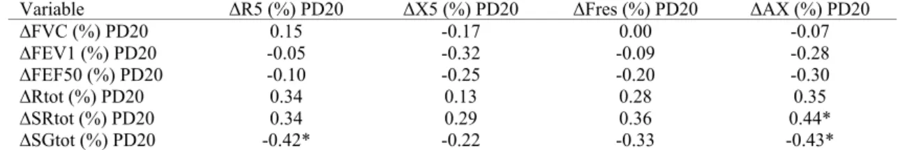 Table 3  Pearson's correlation coefficient between changes before histamine broncho provocation dose 20 (PD20) 