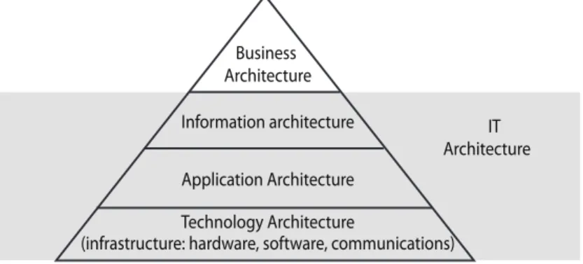 Fig. 1. Hierarchical relationship between enterprise architecture components [2, p. 124; 21, p