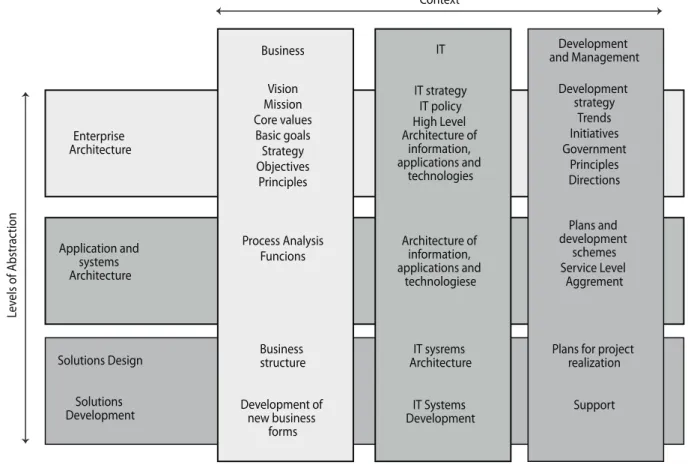 Fig. 2. Scope of various components of enterprise architecture depending on the level of abstraction [2, p