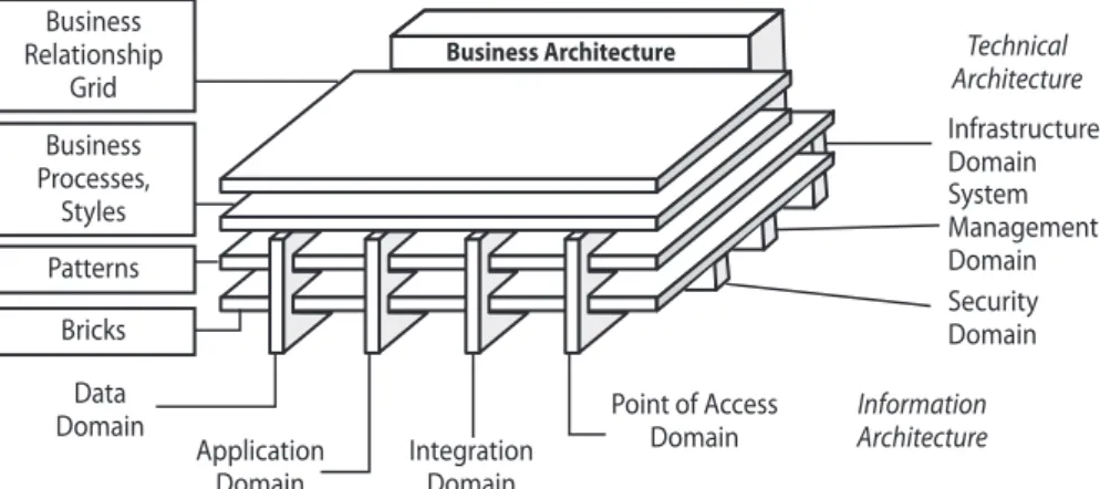 Fig. 6. Gartner Enterprise Architecture Framework [14, p. 15]