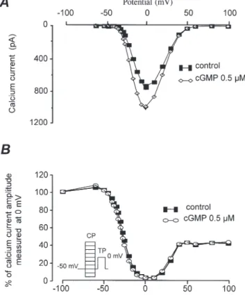 Figure 2. Voltage dependence of the stimulatory effect of cGMP on basal I Ca in human atrial myocytes