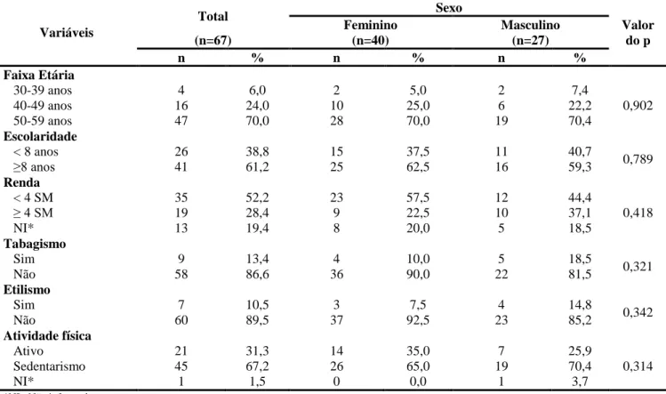 Tabela 1 - Características socioeconômicas e estilo de vida, segundo sexo, de Diabetes Mellitus acompanhados em uma  Estratégia Saúde da Família, Alfenas-MG, 2015 – 2016