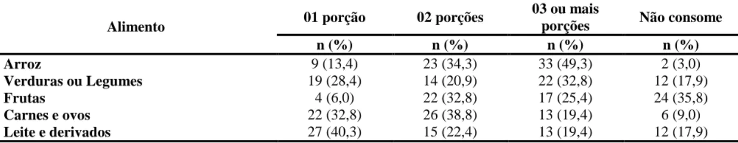 Tabela 3 - O consumo alimentar diário dos grupos de alimentos de Diabetes Mellitus acompanhados em uma Estratégia da  Família, Alfenas (MG), 2015-2016