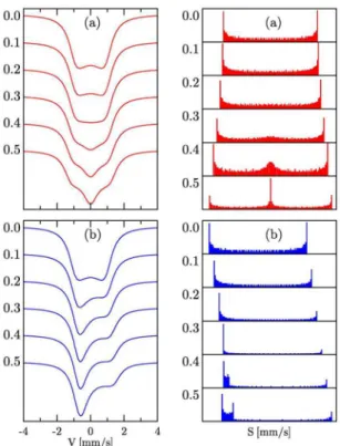 Figure  2.  Simulated  119 Sn  spectra  and  corresponding  histograms  of  the  isomer  shift  distribution  for  (a)  CDW  = 0.5sin +  I 4 sin2, and (b) CDW = 0.5sin2 +  I 4 cos4