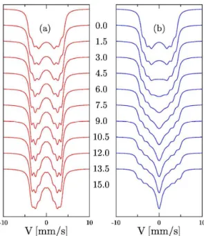 Figure 6.  119 Sn spectra simulated for different values of the  third-order harmonics, H 3 , ranging between 0 and 15 kOe
