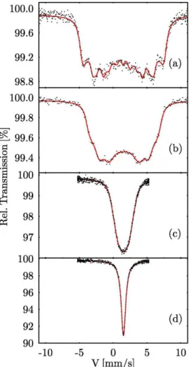 Figure 9.  119 Sn spectra recorded at  RT on (a) single-crystal  Cr, and (b)–(d) polycrystalline Cr with different size of grains  decreasing from (b) to (d)