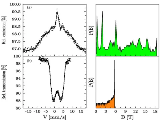 Figure 11.  119 Sn spectra recorded at RT on a single-crystal (110) Cr (a) implanted with  119 Sn ions and (b) doped by diffusion with 