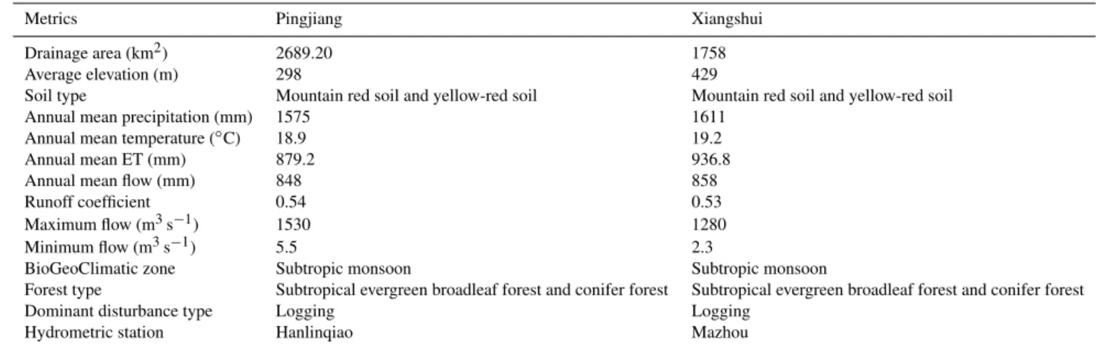 Table 2. A summary of watershed characteristics for the Pingjiang and Xiangshui watersheds.