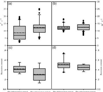 Figure 5. Low flows and recession constants of streamflow for the selected pairs in the deforestation and reforestation periods: (a) low flows for the Pingjiang watershed; (b) low flows for the Xiangshui watershed; (c) recession constants for the Pingjiang
