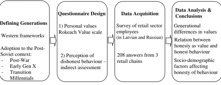 Figure 1. Methodology  Source : authors’  model 