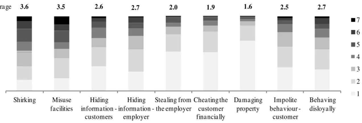 Figure 2. Likelihood of unethical and dishonest behavior  Source: authors’ calculations 