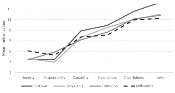 Figure 4. Generational differences in personal values  Source:  authors’ calculations