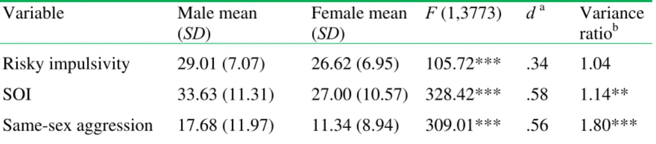 Table 1. Means and standard deviations for all variables 