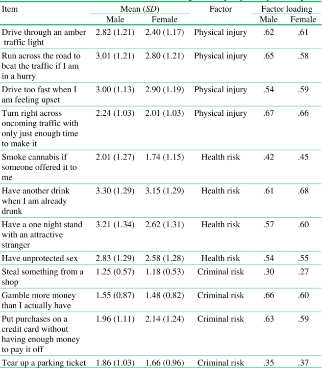 Table 2. Means, standard deviations and factor loadings for risky impulsivity items, by sex 
