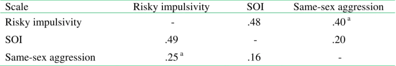 Table 3. Intercorrelations between risky impulsivity, sociosexuality, and aggression scales