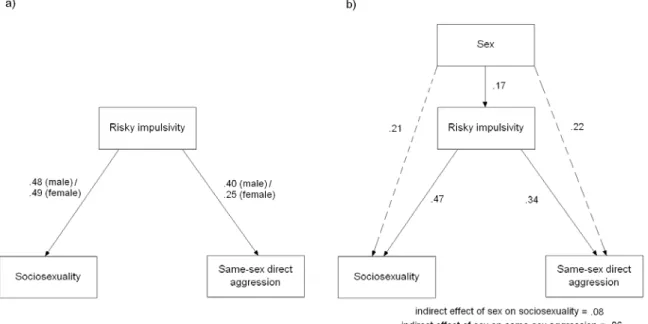 Figure 1. Relationships between: a) risky impulsivity, same-sex aggression and  sociosexuality, and b) sex, risky impulsivity, same-sex aggression and sociosexuality 