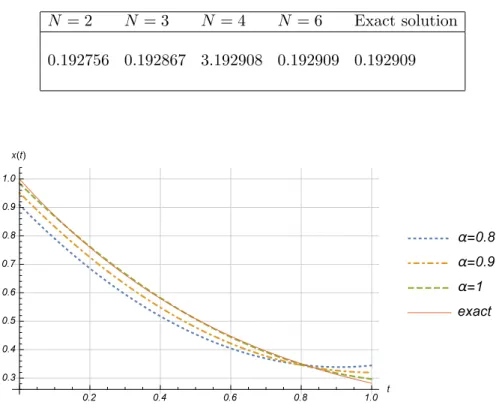 Table 4. Numerical results for Example 4.4