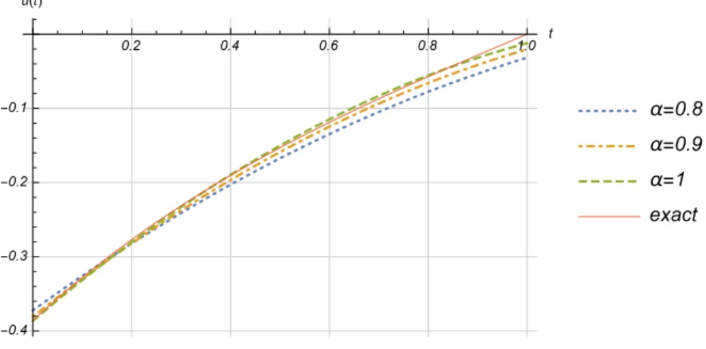 Figure 2. Comparison of u ( t ) with N = 2 for Example 4.4