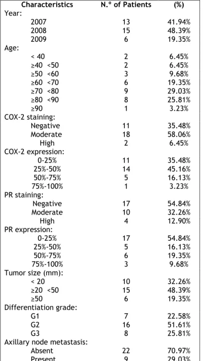 Table  1:  Patient  characteristics:  Year,  Age,  COX-2  expression,  PR  expression,  Tumor  Size,  Differentiation Grade and Axillary Node Metastasis
