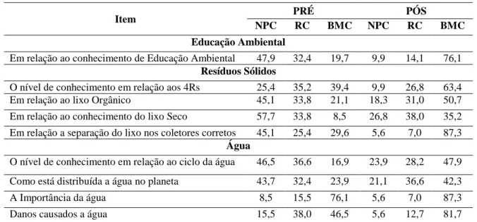 Tabela 4 - Relação de percentual de conhecimento antes e após a prática didática. 