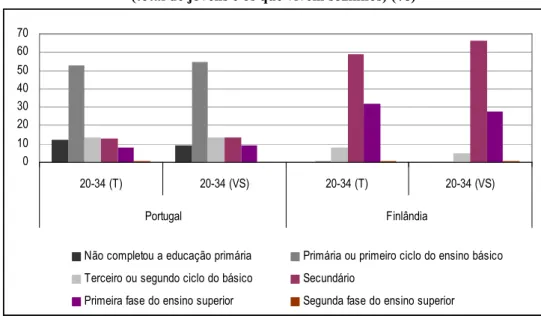 Gráfico 8: Grau de escolaridade dos jovens dos 20 aos 34 anos de Portugal e da Finlândia   (total de jovens e os que vivem sozinhos) (%)