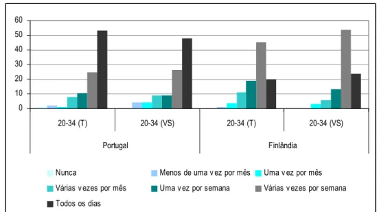 Gráfico 12: Frequência com que os jovens dos 20 aos 34 anos de Portugal e da Finlândia  convivem com amigos, familiares ou colegas de trabalho (total e os que vivem sozinhos) (%) 