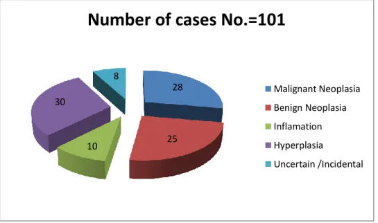 Graphic 1: Cases grouped by dominant pathology found on thyroid specimens with FLUS cytology